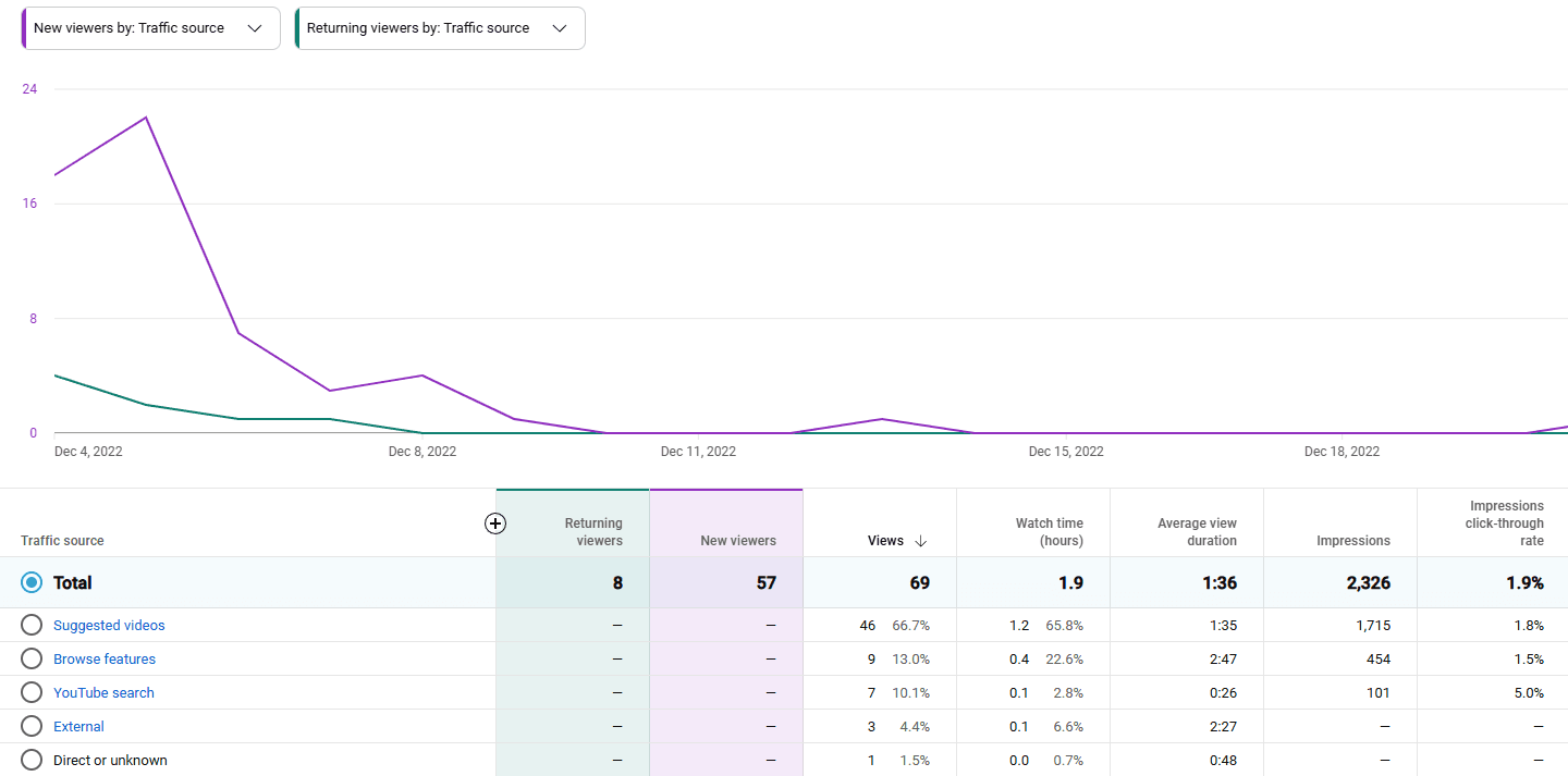 Flop video, new vs returning viewers.