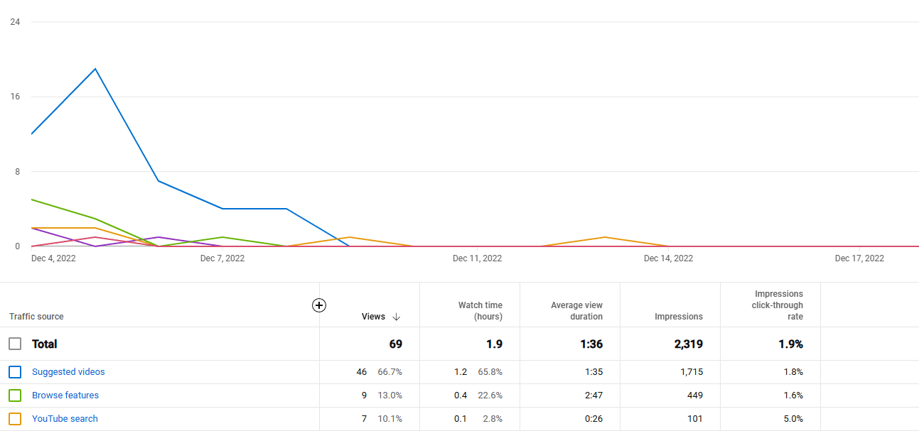 Flop video, first 2 weeks of reach.