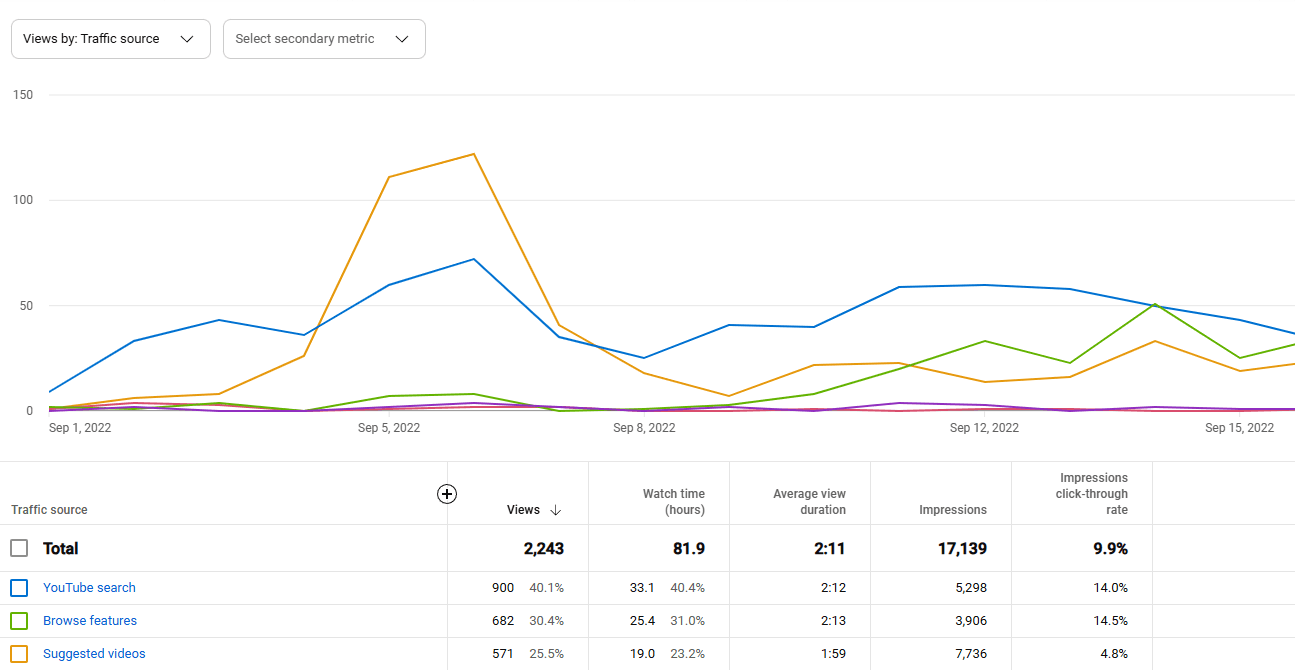 Successful video, first 2 weeks of reach.