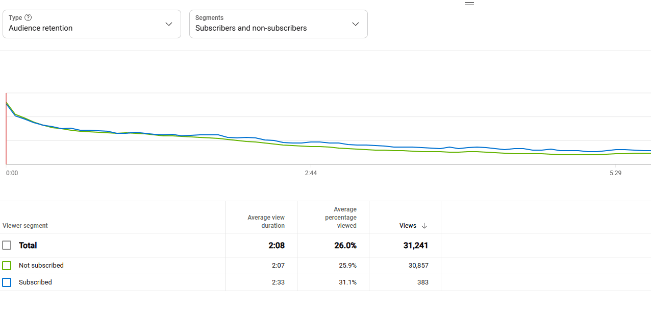 Success video, retention graph.